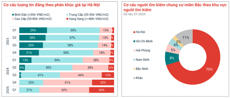What's happening with Hanoi apartments? 5 Luxury apartments are gradually taking up a large proportion of Hanoi's supply, with 70% of searches for apartments in the North coming from Hanoi.