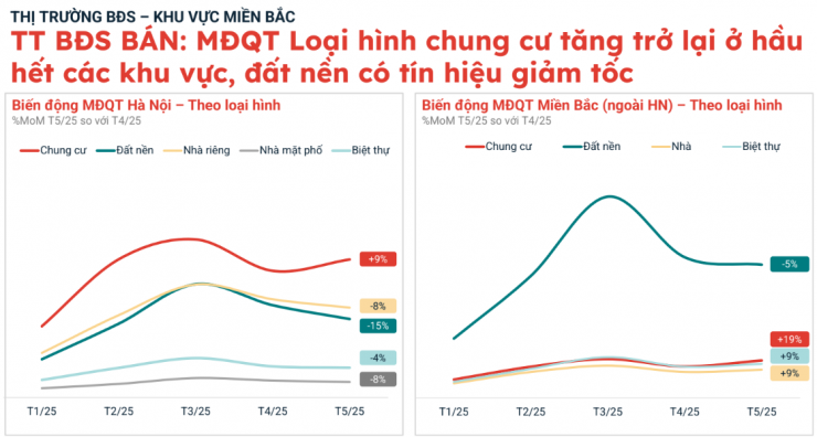 What's happening with Hanoi apartments? 3 The apartment market in the North and South is entering a positive recovery phase after the long holiday and the information about the reciprocal tax.