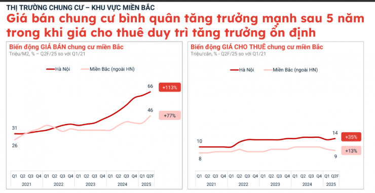 What's happening with Hanoi apartments? 4 The clear differentiation between selling prices and rental prices of apartments in the North.