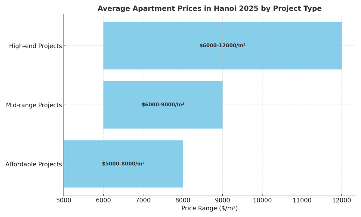 Apartment Prices in Hanoi 2025: What Buyers Should Expect 3 Average Apartment Prices in Hanoi 2025