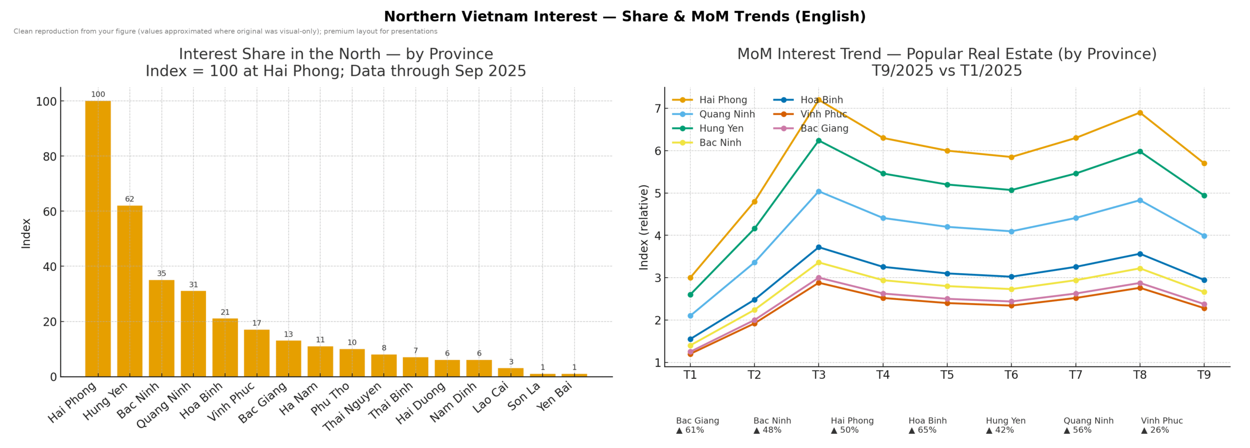3 Locations "Attracting" Northern Real Estate Investors Leaving Hanoi 3 Hai Phong, Hung Yen and Bac Ninh lead in terms of search volume in the Northern region