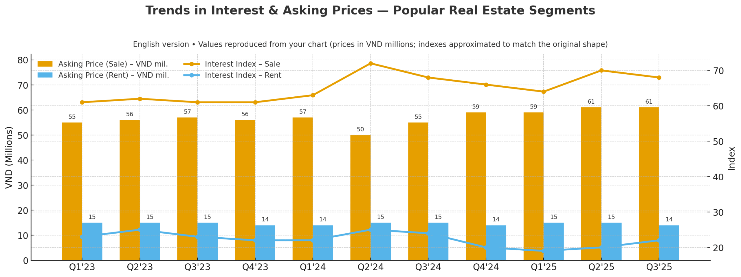 3 Locations "Attracting" Northern Real Estate Investors Leaving Hanoi 2 Price fluctuations and search volume in Hai Phong market